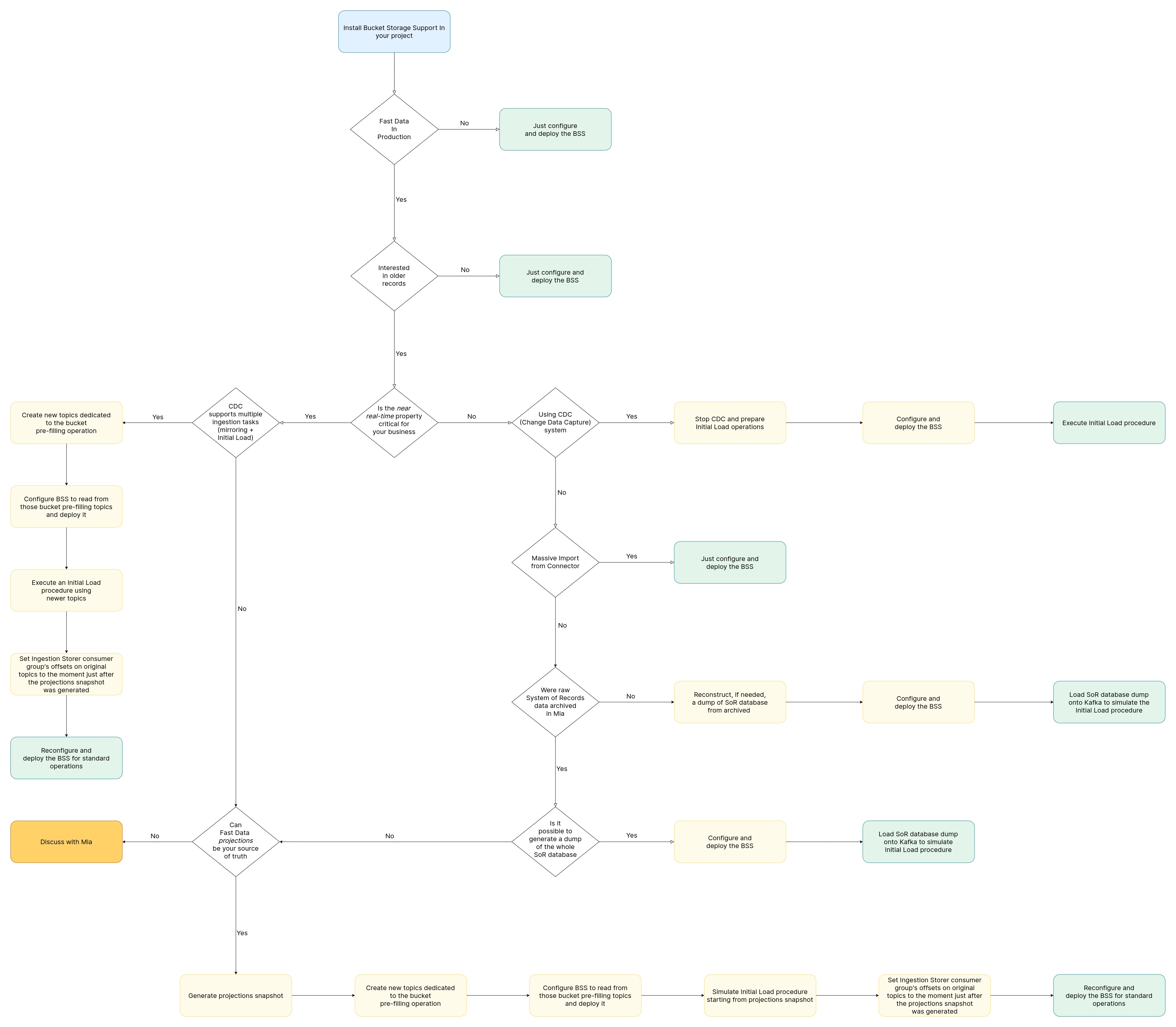 Bucket Storage Support Decision Tree