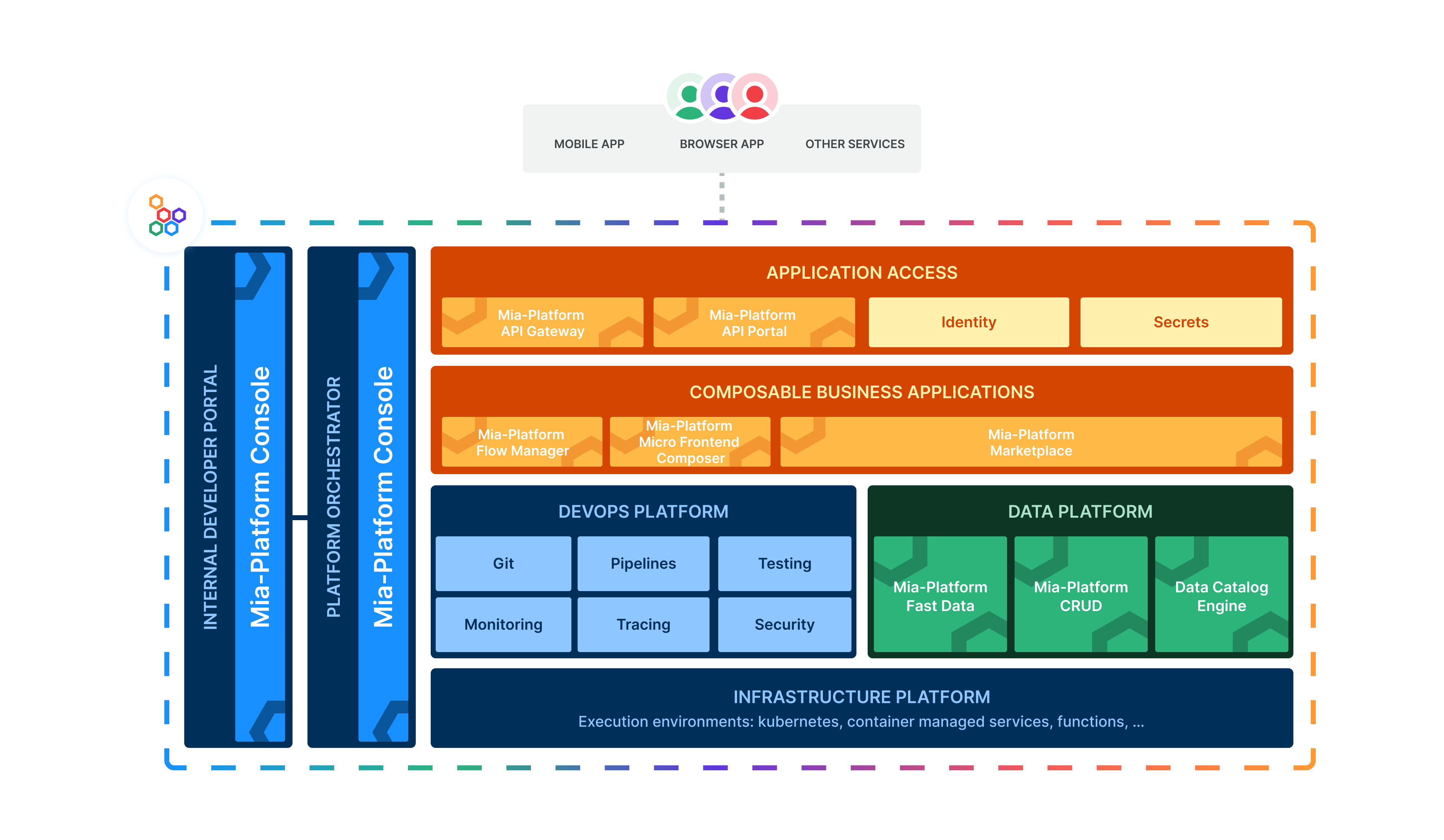 Mia-Platform Console Overview