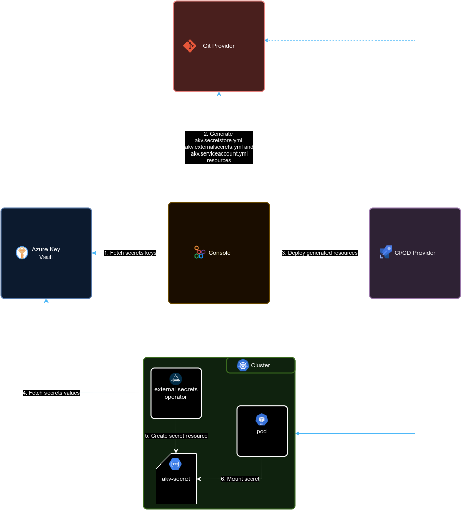Azure Key Vault workflow