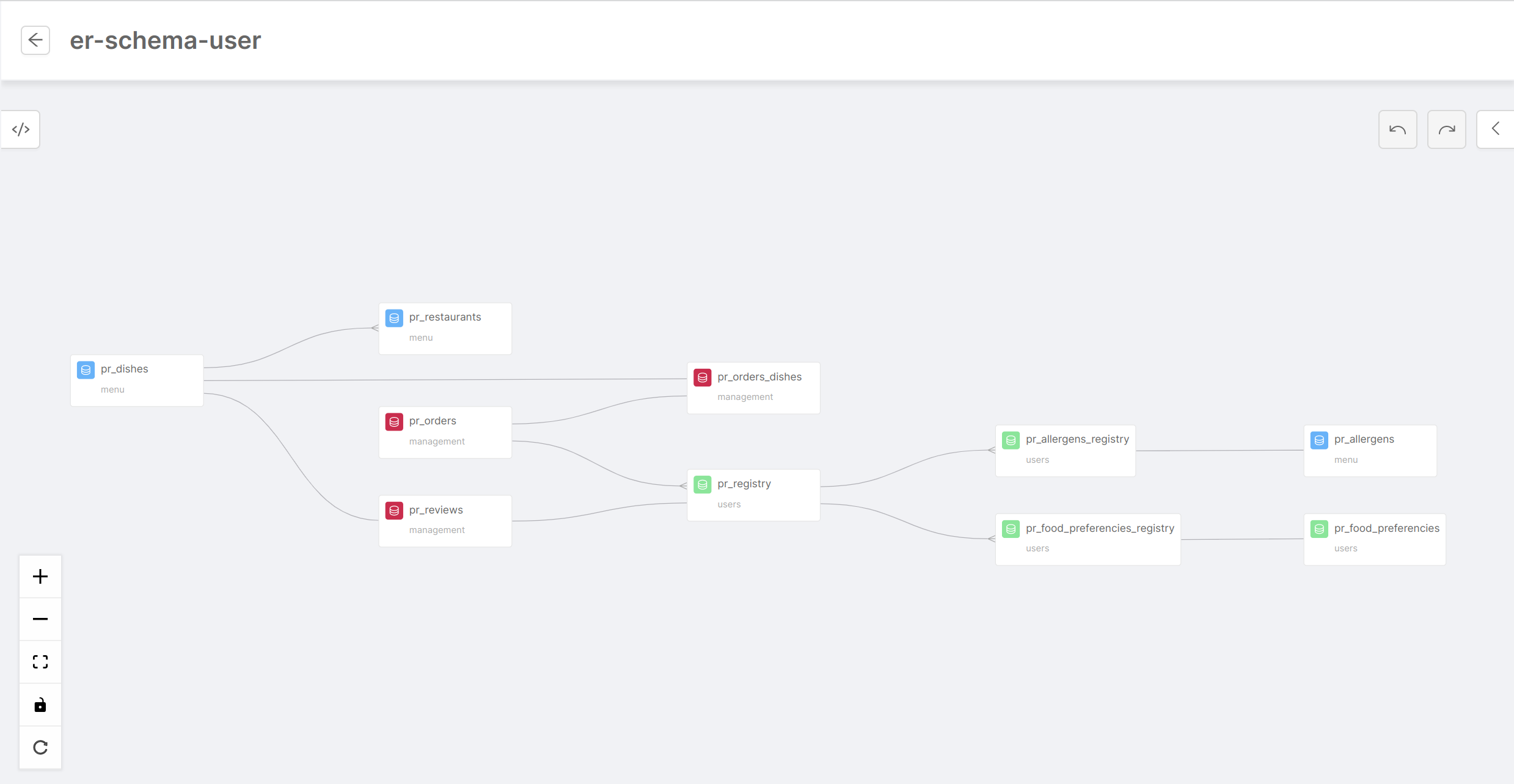 Complete View of an ER Schema