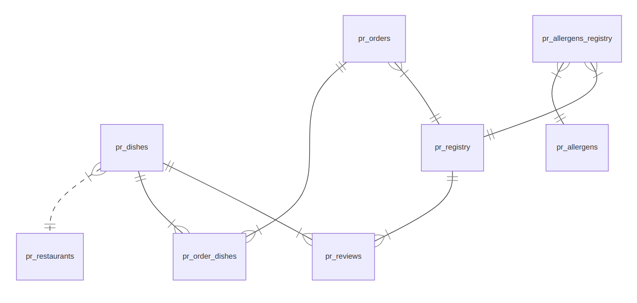 visual representation of the ER schema