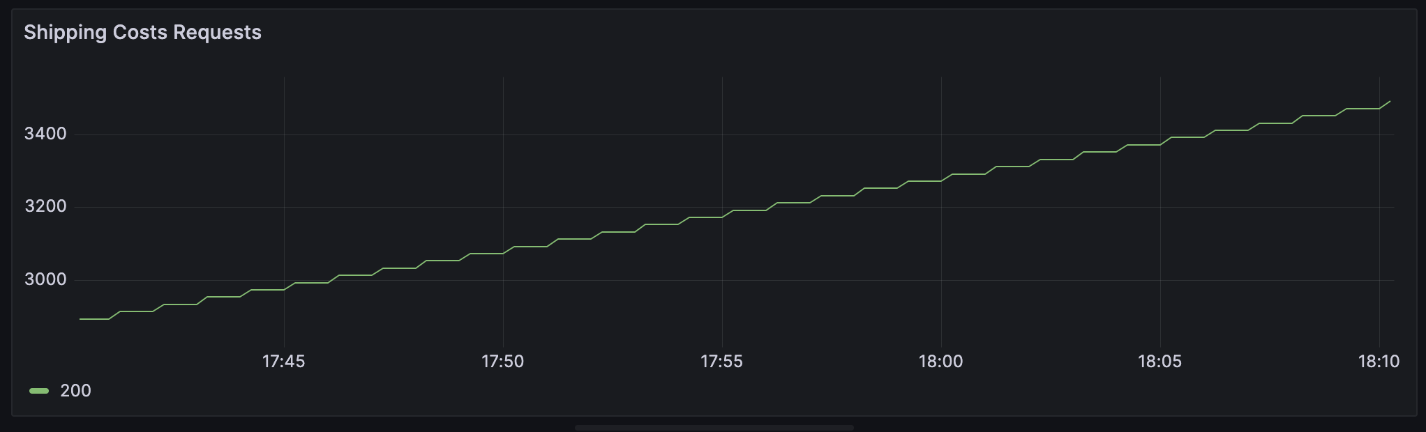 Time Series Metrics Dashboard
