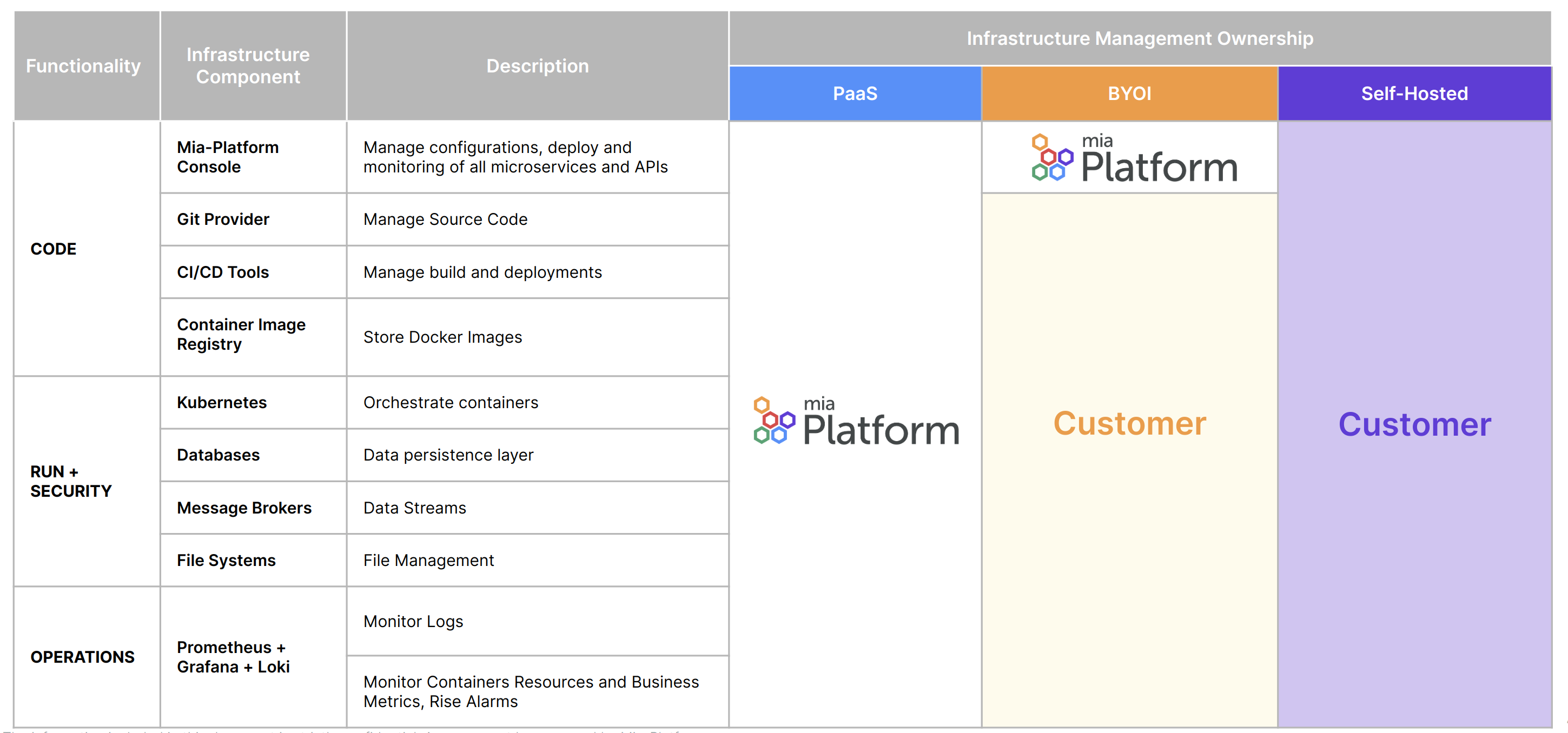 Mia-Platform Distribution Model