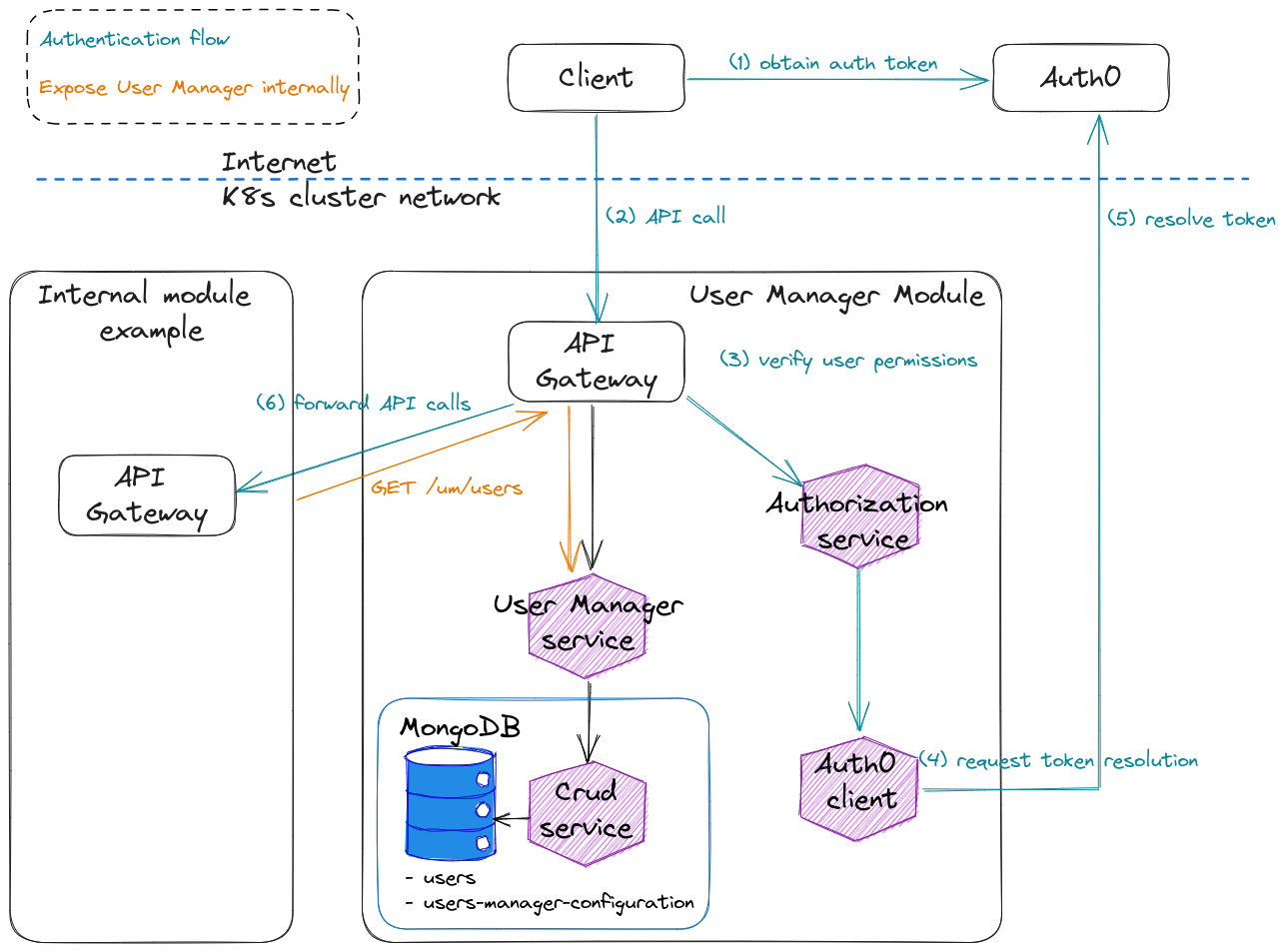 User Manager Module Architecture